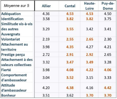 Les points communs et les différences entre les départements auvergnats.