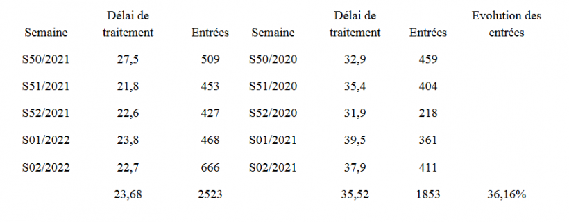 La gestion des arrêts de travail à la CPAM