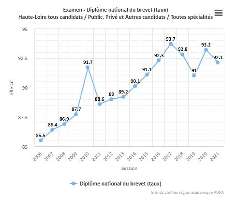 Taux de réussite DNB Haute-Loire au fil des ans.