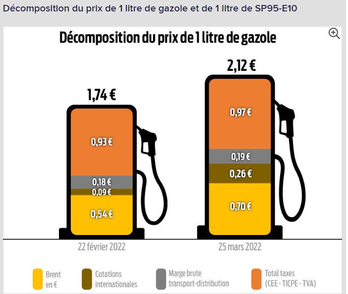 Détail du calcul du prix d'un litre de gazole