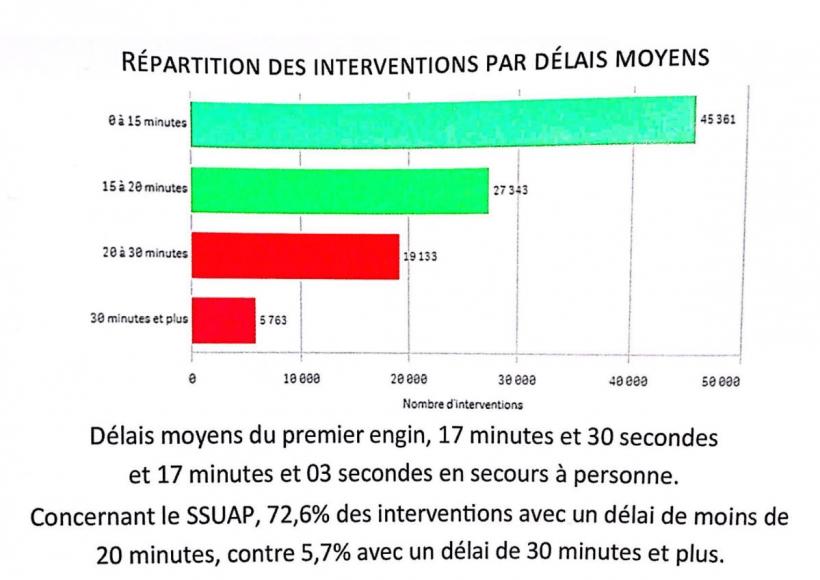 Délai d'intervention moyen du SDIS 43 (entre 2015 et 2022)