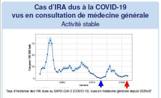 Graphique Covid