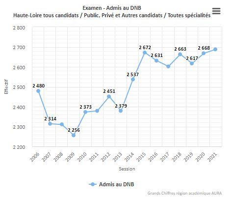 Le nombre d'élèves reçus au DNB a grimpé depuis 2013 en Haute-Loire.