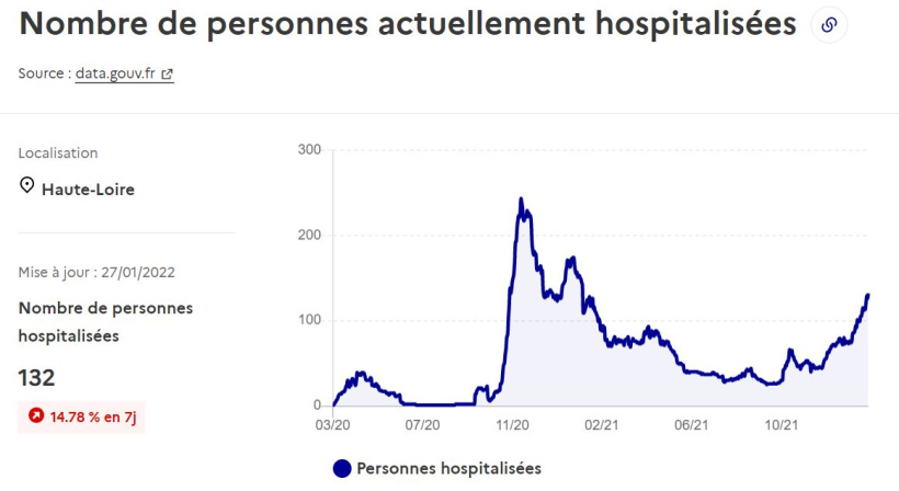 Hospitalisations de patients positifs au Covid-19 en Haute-Loire.