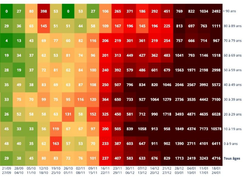 Taux d'incidence Covid par âge en Haute-Loire.