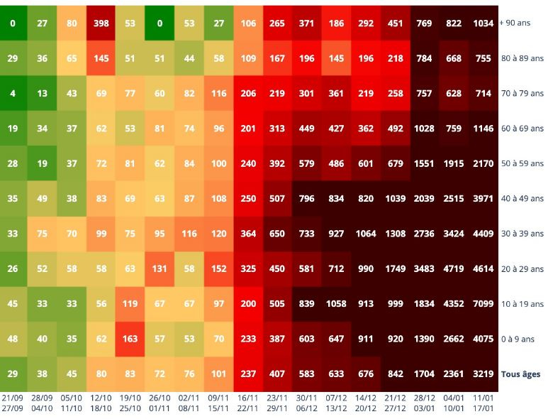 Taux d'incidence Covid par âge en Haute-Loire.