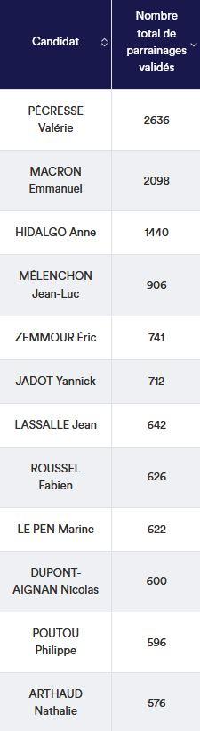 Les parrainages définitifs validés par candidat sélectionné.