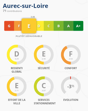 Aurec-sur-Loire obtient la note de E