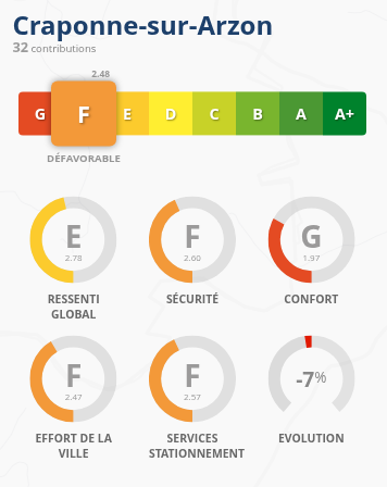 Craponne-sur-Arzon obtient la note de F