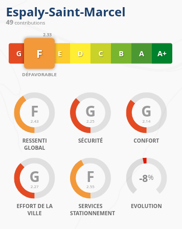 Espaly-Saint-Marcel obtient la note de F