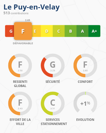 Le Puy-en-Velay obtient la note de F