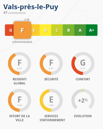 Vals-près-le-Puy obtient la note de F