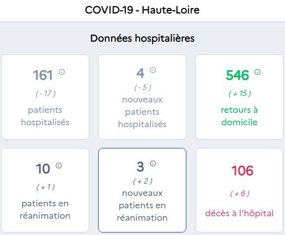 Six personnes sont mortes du Covid-19 dans un hôpital de Haute-Loire dans la seule journée de ce mercredi 2 décembre 2020.