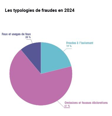 La fraude sociale en 2024
