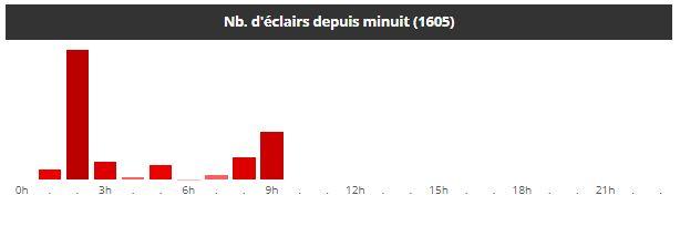 Graphique de l’activité orageuse en nombre d’impact de foudre dans la nuit de ce lundi 