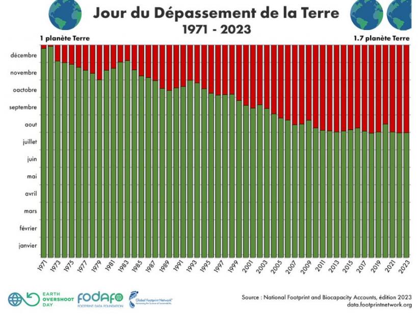 Jour du Dépassement de la Terre depuis 1971